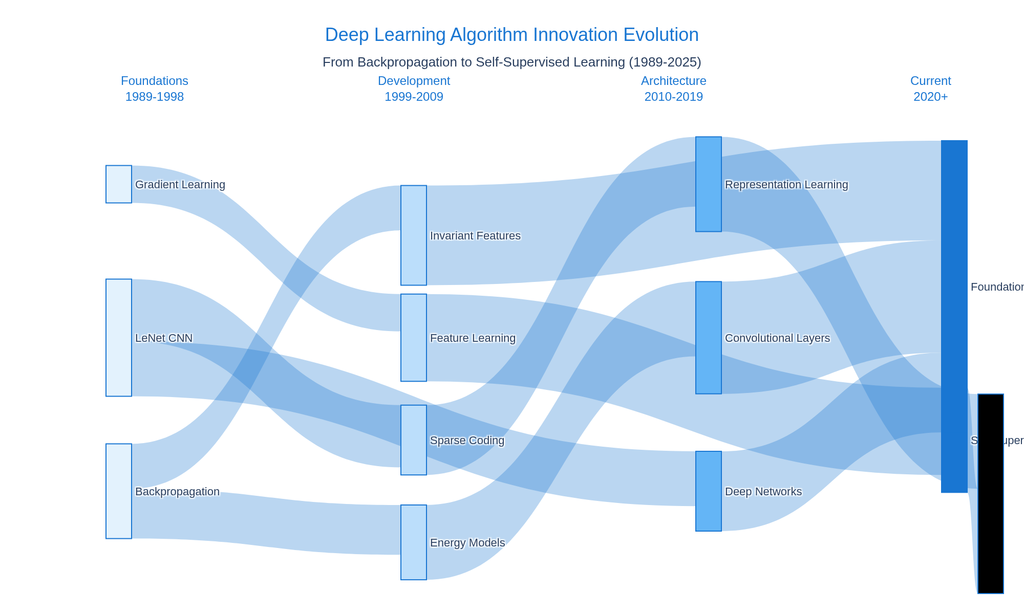 Algorithm Innovation Evolution