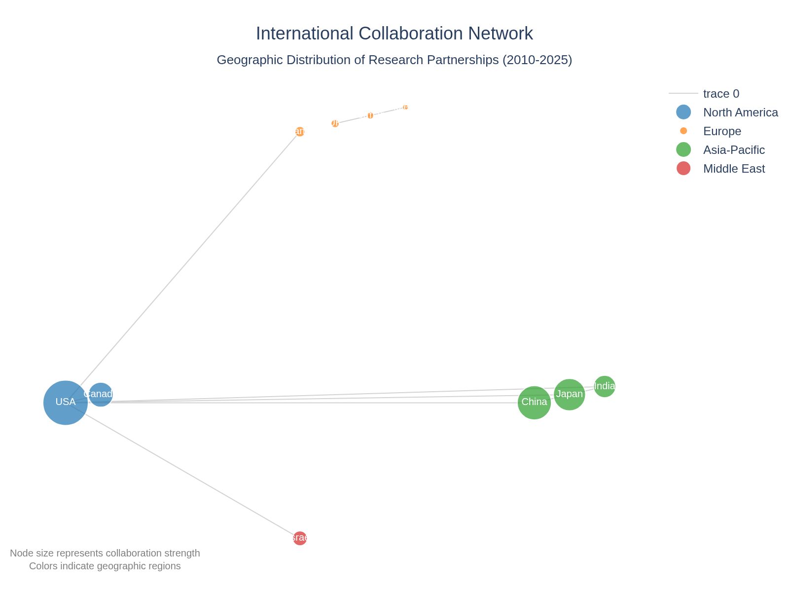 International Collaboration Network