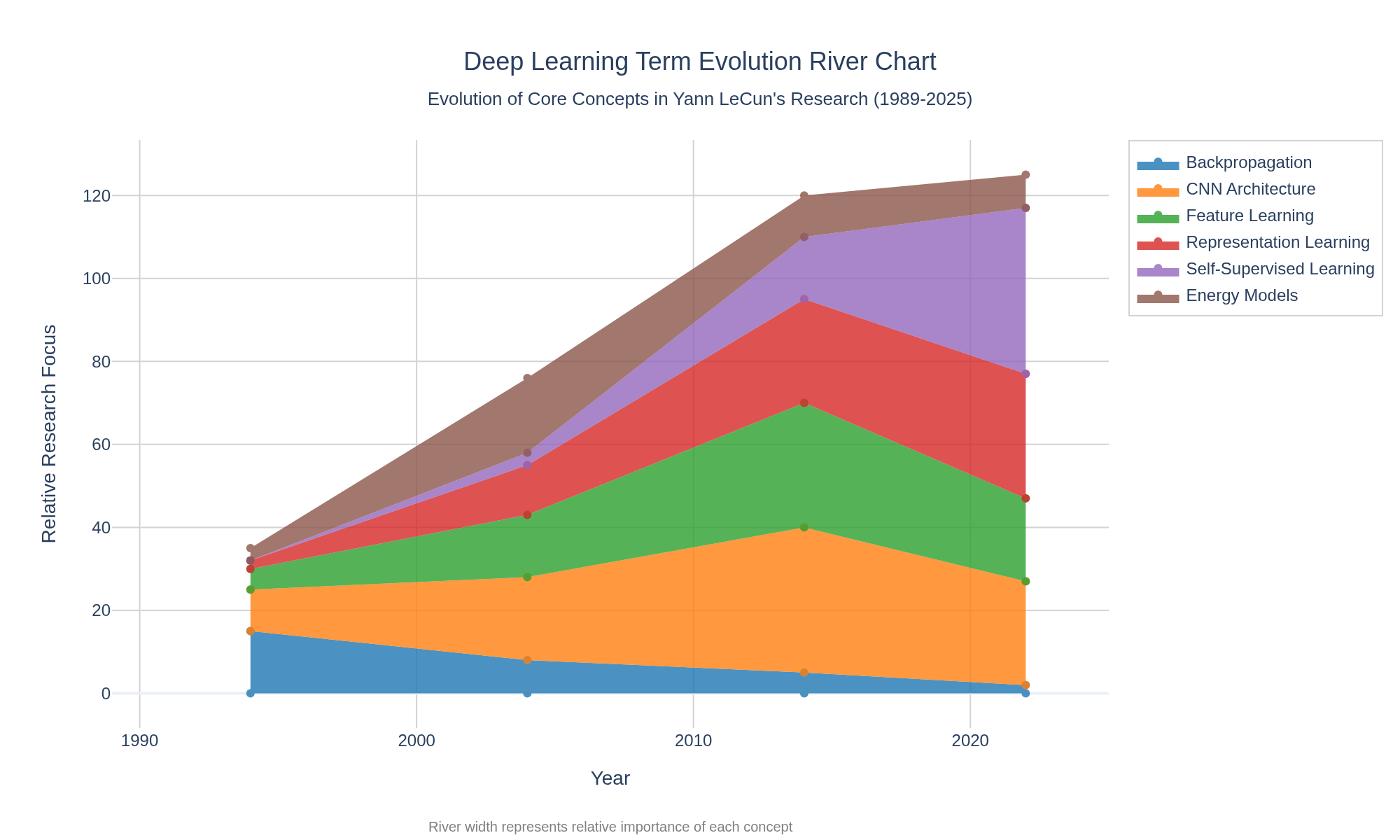 Term Evolution Analysis