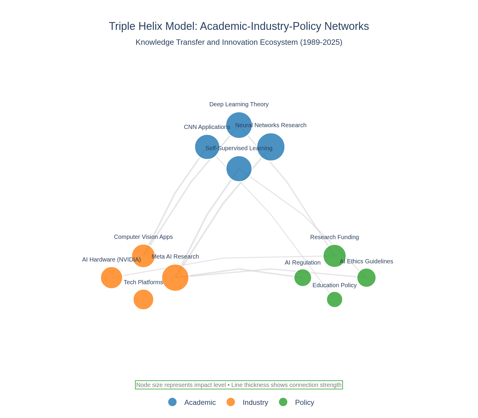 Triple Helix Network